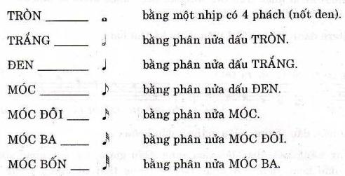 Ta có các quãng sau : Quãng 2 thứ ( sau đây xin viết tắt là Q2t ) : là khoảng cách giữa 2 nốt nhạc cách nhau 1 / 2 cung (nửa cung ) . VD : Xi => Đô ( B => C ) , Mi => Fa ( E => F ) hay Đô thăng => Rê ( C# => D ) v.v…. Quãng 2 trưởng ( sau đây xin viết tắt là Q2T ) : là khoảng cách giữa 2 nốt nhạc cách nhau 1 cung . VD : Đô => Rê ( C=>D ) hay mi => Fa thăng ( E => F# ) v.v… Quãng 3 thứ ( sau đây xin viết tắt là Q3t ) : là khoảng cách giữa 2 nốt nhạc cách nhau 3/2 cung (1 cung rưỡi ). VD : mi => Sol ( E=>G ) , Rê => Fa ( D => F ) hay Đô => Rê thăng ( C= > D# v.v… Quãng 3 trưởng ( sau đây xin viết tắt là Q3T ) : Là khoảng cách giữa 2 nốt nhạc cách nhau đúng 2 cung . VD : Đô => mi ( C => E ) , Mi => Sol thăng ( E => G# ) v.v… Ngoài ra còn có các quãng khác như : Quãng 4 : khoảng cách giữa 2 nốt nhạc cách nhau 5/2 cung ( tức 2 cung rưỡi ) VD : Đô => Fa ( C => F ) v.v… Quãng 5 : khoảng cách giữa 2 nốt nhạc cách nhau 3 cung VD : Đô => Sol ( C => G ) v.v… Quãng 6 , quãng 7 v.v… Tuy nhiên tạm thời ta nên chú ý đến 4 quãng đầu tiên Q2t , Q2T , Q3t , và Q3T , các quãng khác ta sẽ sử dụng đến khi đã đc nâng cao hơn .