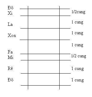 Ta có các quãng sau : Quãng 2 thứ ( sau đây xin viết tắt là Q2t ) : là khoảng cách giữa 2 nốt nhạc cách nhau 1 / 2 cung (nửa cung ) . VD : Xi => Đô ( B => C ) , Mi => Fa ( E => F ) hay Đô thăng => Rê ( C# => D ) v.v…. Quãng 2 trưởng ( sau đây xin viết tắt là Q2T ) : là khoảng cách giữa 2 nốt nhạc cách nhau 1 cung . VD : Đô => Rê ( C=>D ) hay mi => Fa thăng ( E => F# ) v.v… Quãng 3 thứ ( sau đây xin viết tắt là Q3t ) : là khoảng cách giữa 2 nốt nhạc cách nhau 3/2 cung (1 cung rưỡi ). VD : mi => Sol ( E=>G ) , Rê => Fa ( D => F ) hay Đô => Rê thăng ( C= > D# v.v… Quãng 3 trưởng ( sau đây xin viết tắt là Q3T ) : Là khoảng cách giữa 2 nốt nhạc cách nhau đúng 2 cung . VD : Đô => mi ( C => E ) , Mi => Sol thăng ( E => G# ) v.v… Ngoài ra còn có các quãng khác như : Quãng 4 : khoảng cách giữa 2 nốt nhạc cách nhau 5/2 cung ( tức 2 cung rưỡi ) VD : Đô => Fa ( C => F ) v.v… Quãng 5 : khoảng cách giữa 2 nốt nhạc cách nhau 3 cung VD : Đô => Sol ( C => G ) v.v… Quãng 6 , quãng 7 v.v… Tuy nhiên tạm thời ta nên chú ý đến 4 quãng đầu tiên Q2t , Q2T , Q3t , và Q3T , các quãng khác ta sẽ sử dụng đến khi đã đc nâng cao hơn .